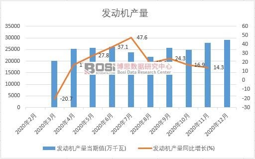2020年中國發動機產量月度統計