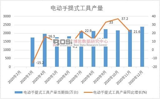 2020年中國電動手提式工具產量月度統計