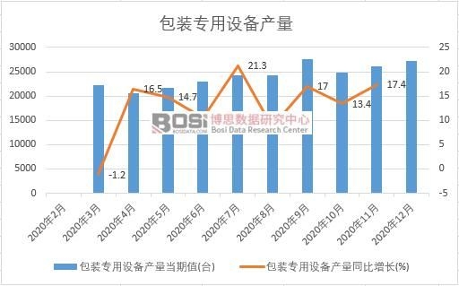 2020年中國包裝專用設備產量月度統計