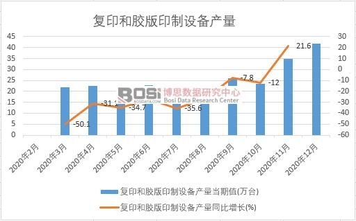 2020年中國復印和膠版印制設備產量月度統計