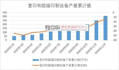 復印和膠版印制設備產量累計