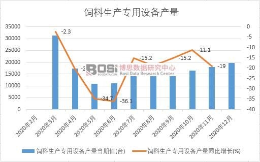 2020年中國飼料生產專用設備產量月度統(tǒng)計