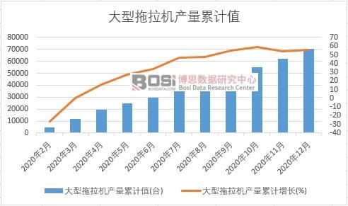 大型拖拉機產量累計