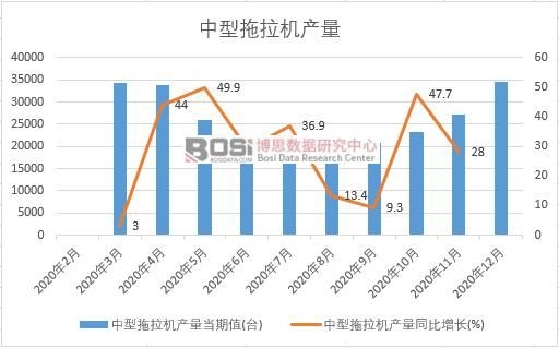 2020年中國中型拖拉機(jī)產(chǎn)量月度統(tǒng)計(jì)