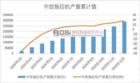 中型拖拉機(jī)產(chǎn)量累計(jì)