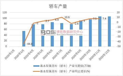2020年中國轎車產量月度統計
