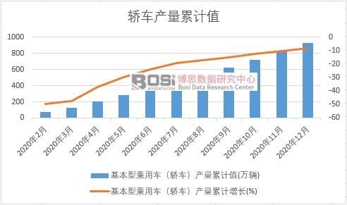 基本型乘用車(轎車)產量累計
