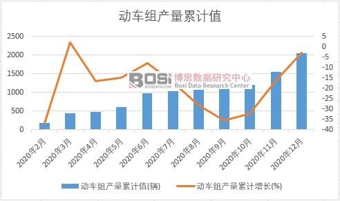 動車組產量累計