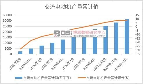 交流電動機產量累計