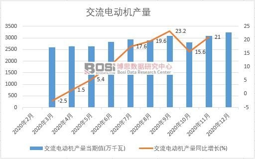 2020年中國交流電動機產量月度統計
