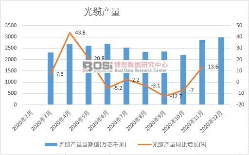 2020年中國光纜產(chǎn)量月度統(tǒng)計