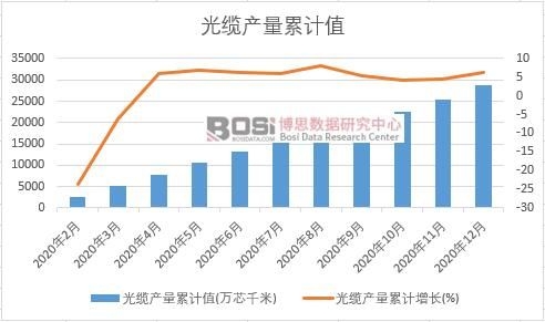 光纜產(chǎn)量累計