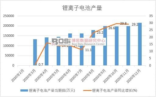 2020年中國鋰離子電池產(chǎn)量月度統(tǒng)計