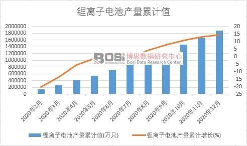 鋰離子電池產(chǎn)量累計