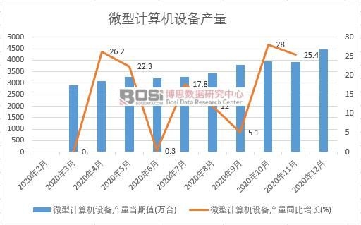 2020���Ї�΢��Ӌ��C(j��)�O(sh��)��a(ch��n)���¶Ƚy(t��ng)Ӌ