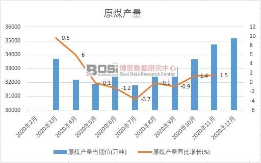 2020���Ї�ԭú�a(ch��n)���¶Ƚy(t��ng)Ӌ(j��)