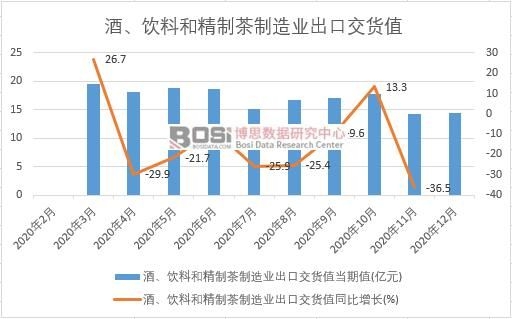 2020年中國酒、飲料和精制茶制造業出口交貨值月度統計