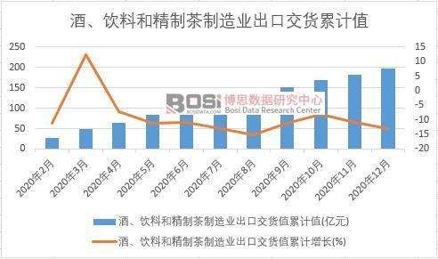 酒、飲料和精制茶制造業出口交貨值累計