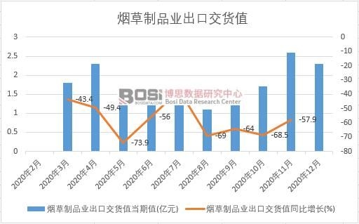 2020年中國煙草制品業(yè)出口交貨值月度統(tǒng)計(jì)