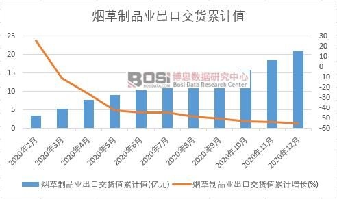 煙草制品業(yè)出口交貨值累計(jì)