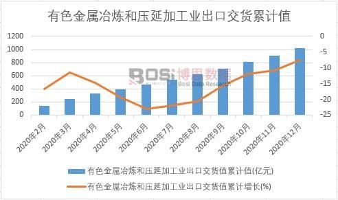 有色金屬冶煉和壓延加工業(yè)出口交貨值累計(jì)