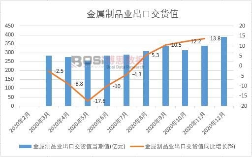 2020年中國金屬制品業(yè)出口交貨值月度統(tǒng)計