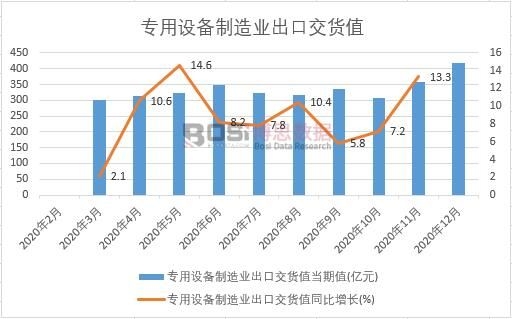 2020年中國專用設備制造業出口交貨值月度統計