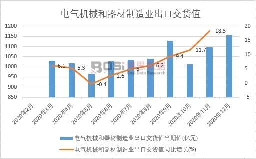 2020年中國(guó)電氣機(jī)械和器材制造業(yè)出口交貨值月度統(tǒng)計(jì)