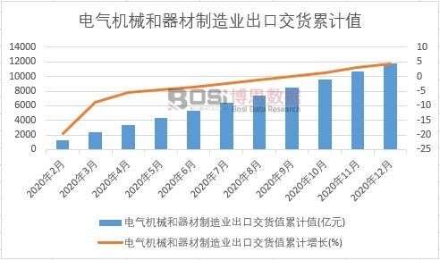 電氣機(jī)械和器材制造業(yè)出口交貨值累計(jì)