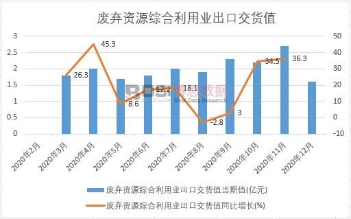 2020年中國廢棄資源綜合利用業出口交貨值月度統計