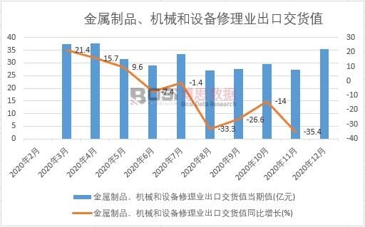 2020年中國金屬制品、機械和設備修理業出口交貨值月度統計