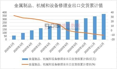 金屬制品、機械和設備修理業出口交貨值累計