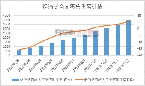 煙酒類商品零售類值累計(jì)