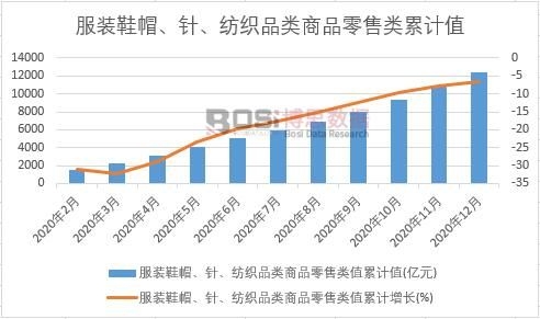 服裝鞋帽、針、紡織品類商品零售類值累計