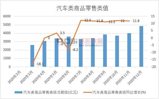 2020年中國汽車類商品零售類值月度統計