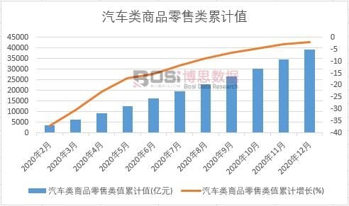 汽車類商品零售類值累計
