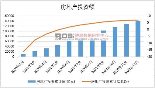 2020年中國房地產(chǎn)投資月度統(tǒng)計