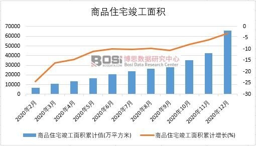 2020年中國商品住宅竣工面積月度統(tǒng)計