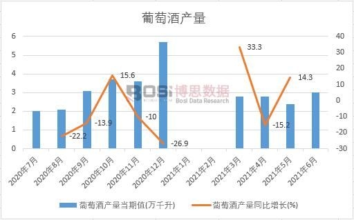 2021年上半年中國葡萄酒產量月度統計