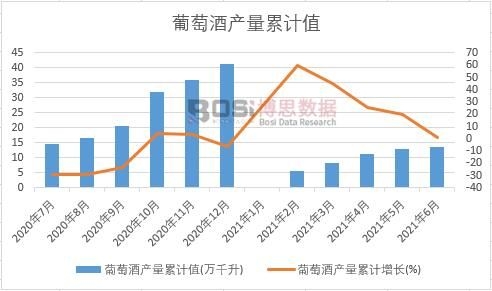 葡萄酒產量累計