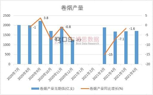 2021年上半年中國卷煙產量月度統計