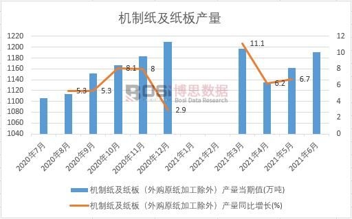 2021年上半年中國機制紙及紙板產量月度統計