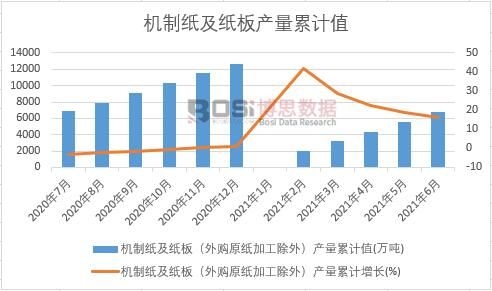 機制紙及紙板(外購原紙加工除外)產量累計