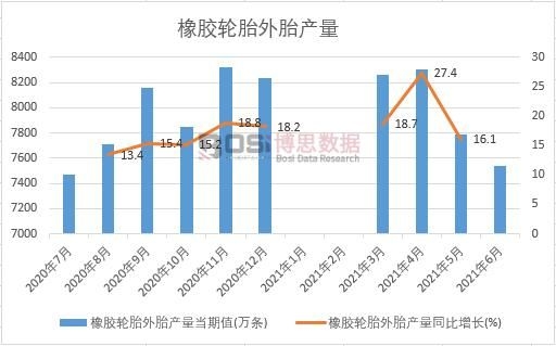 2021年上半年中國橡膠輪胎外胎產量月度統計