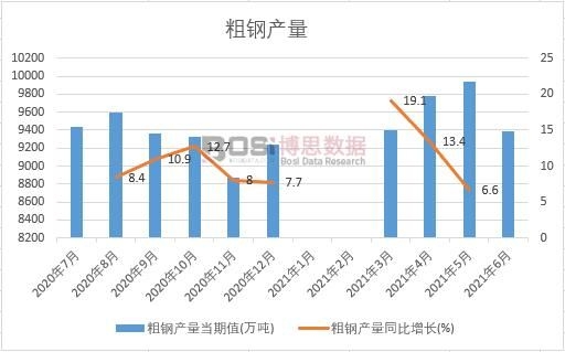 2021年上半年中國粗鋼產(chǎn)量月度統(tǒng)計