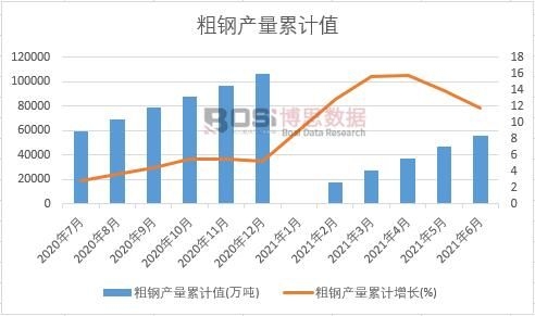 粗鋼產(chǎn)量累計