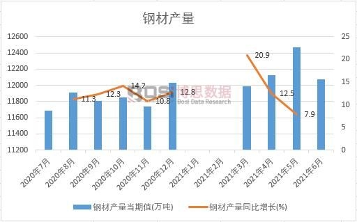 2021年上半年中國鋼材產量月度統計