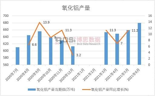 2021年上半年中國氧化鋁產(chǎn)量月度統(tǒng)計