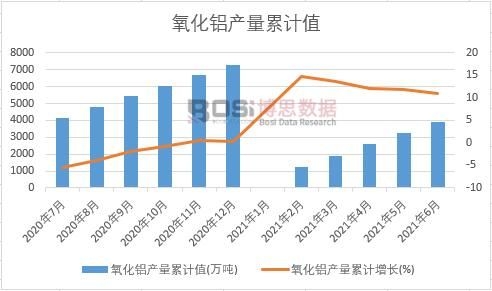 氧化鋁產(chǎn)量累計