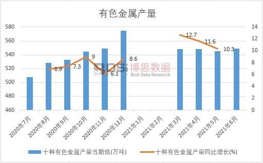 2021年上半年中國有色金屬產(chǎn)量月度統(tǒng)計